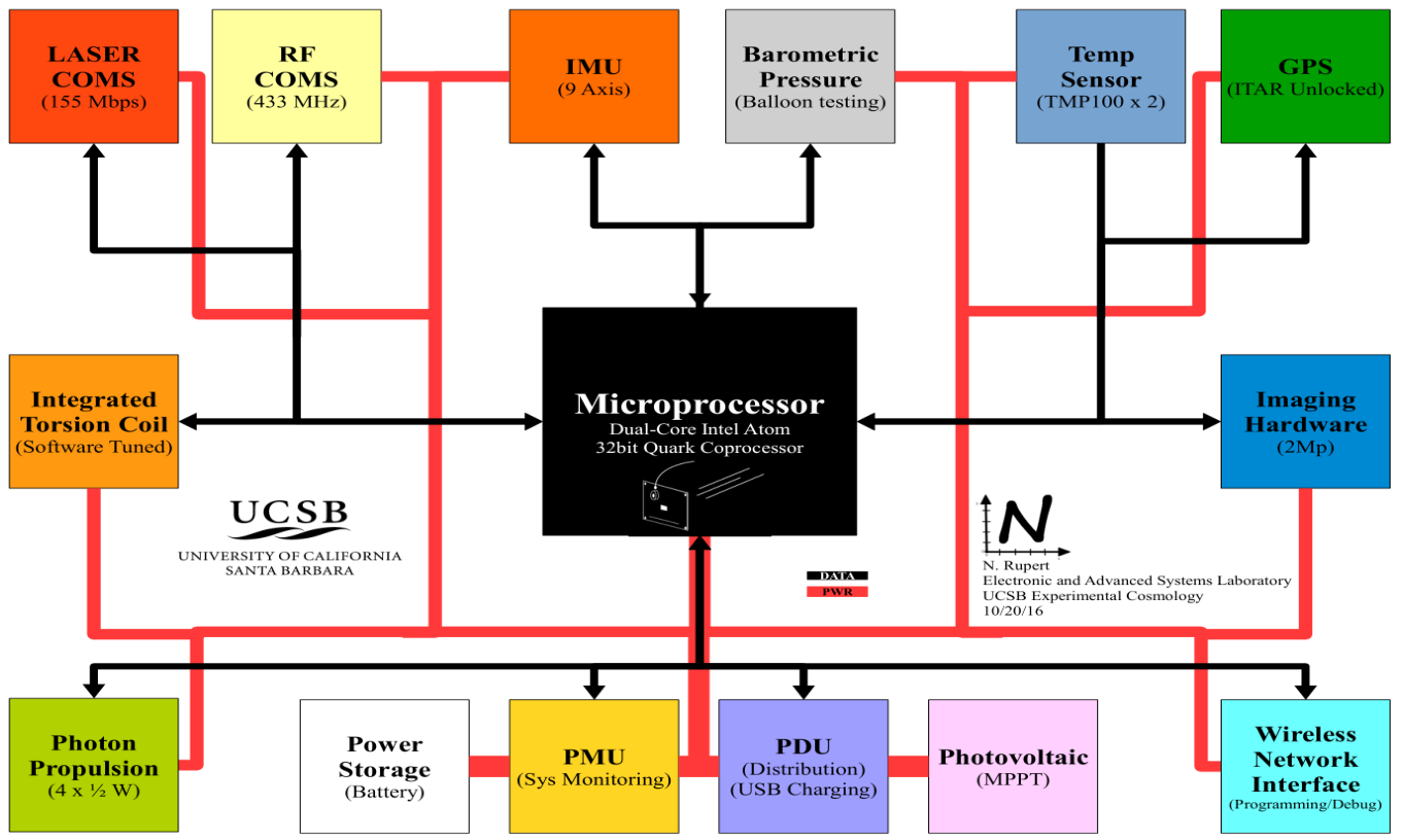 WSS Prototype Model A - Block Diagram