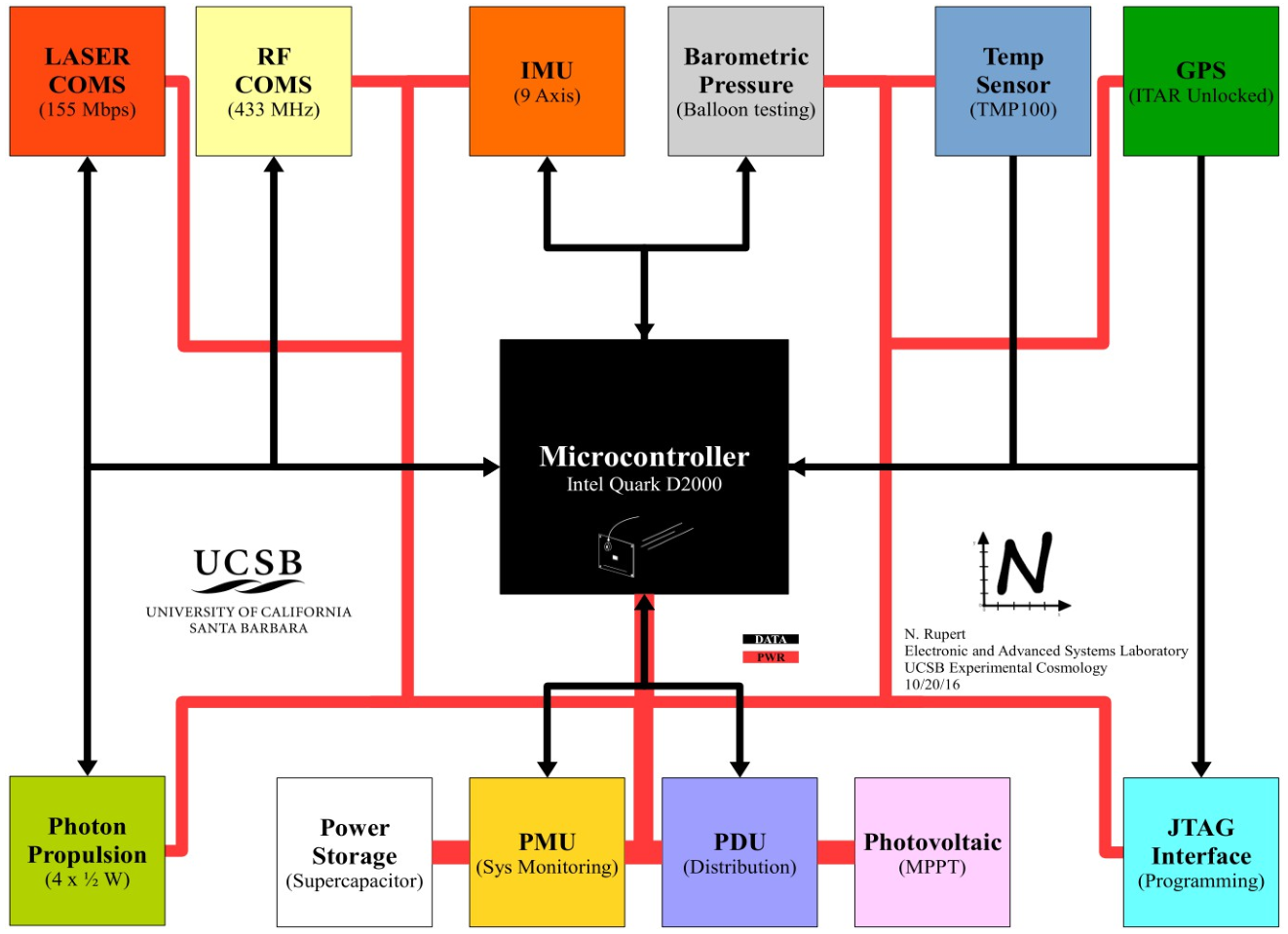 WSS Prototype Model B - Block Diagram