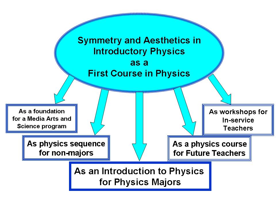 symmetry as basis for all physics courses